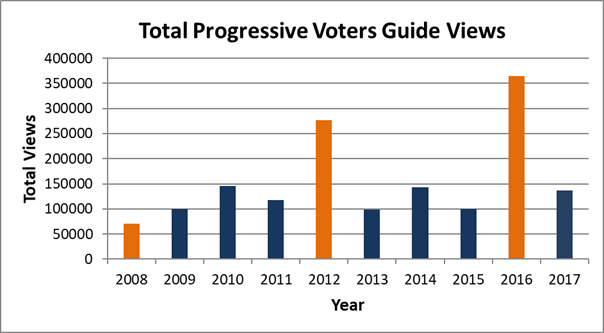 PVG users by year